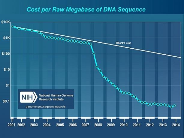 Costo per Megabase della sequenza del DNA