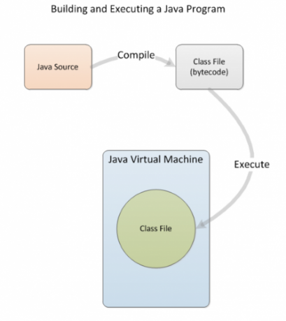 Creazione di programmi Java