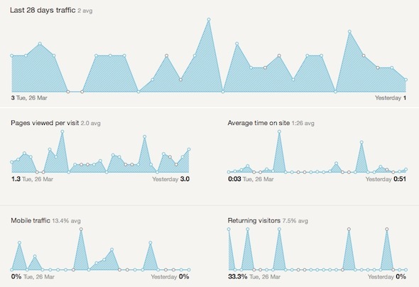 Statistiche interessanti: ottieni le statistiche di Google Analytics più importanti per 28 giorni