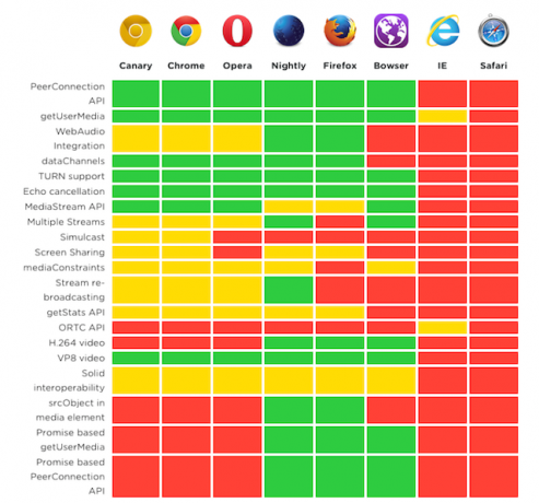 WebRTC-support