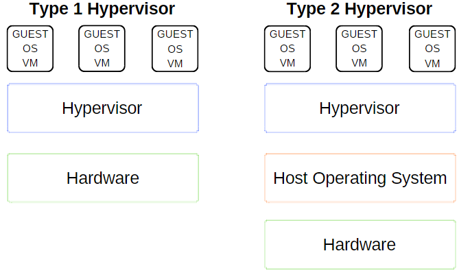 spiegazione dell'hypervisor di tipo 1 e di tipo 2