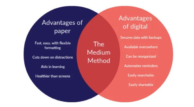 Il metodo medio raggiunge un equilibrio tra l'utilizzo di app cartacee e digitali per la massima produttività