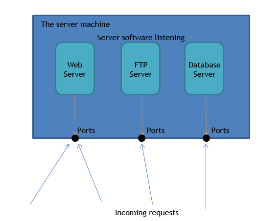 definizione della rete del server client