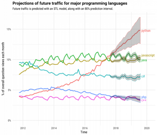 Grafico di popolarità del linguaggio di programmazione Stack Overflow