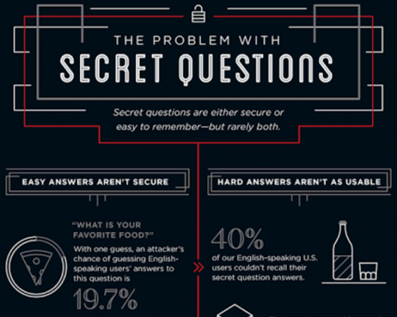 Snippet infografico di Google Secret Questions