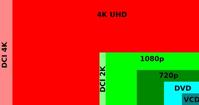 differenze tra 4k UHD HD 1080p pixel Proporzioni DVD VCD