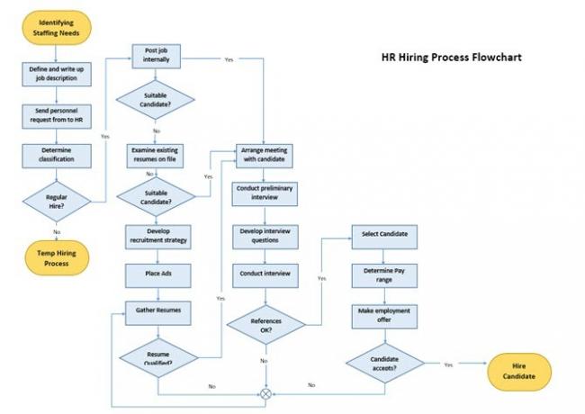 Diagramma di flusso del processo