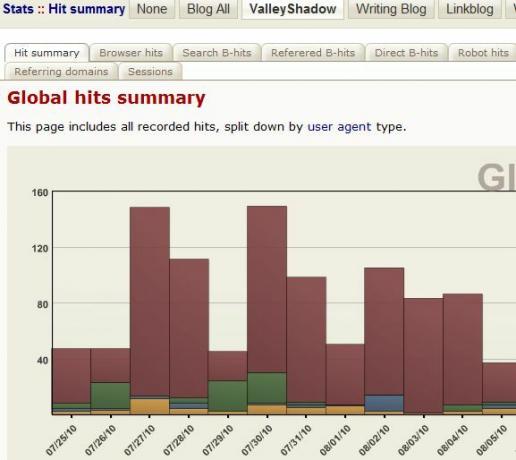 B2Evolution: la piattaforma "Altro" CMS per eseguire più blog b2b5