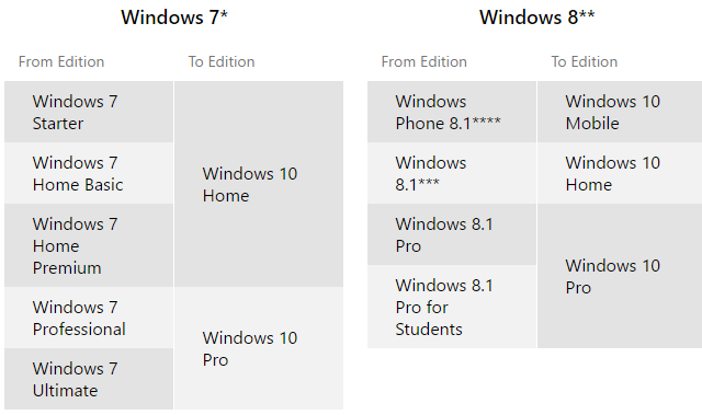 Edizioni di aggiornamento a Windows 10