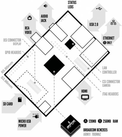 Raspberry Pi - Un computer ARM con dimensioni di una carta di credito - Distintivo per soli $ 25 raspberry pi diagram