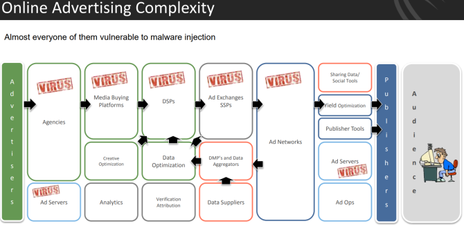 malvertising flusso di pubblicità cyphort con Vrius