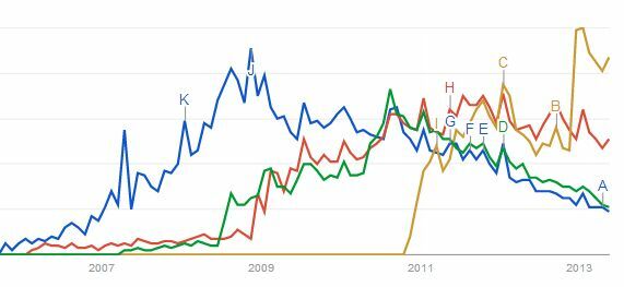 Google non governa ancora l'intera Internet [tendenze di ricerca] todo lists