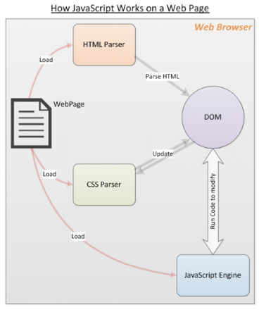 Come funziona JavaScript