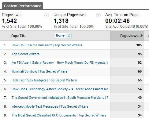 Come identificare le parole chiave per i tuoi post sul blog utilizzando Analytics word2