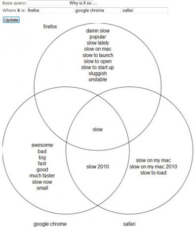 Google Suggest Diagramma di Venn