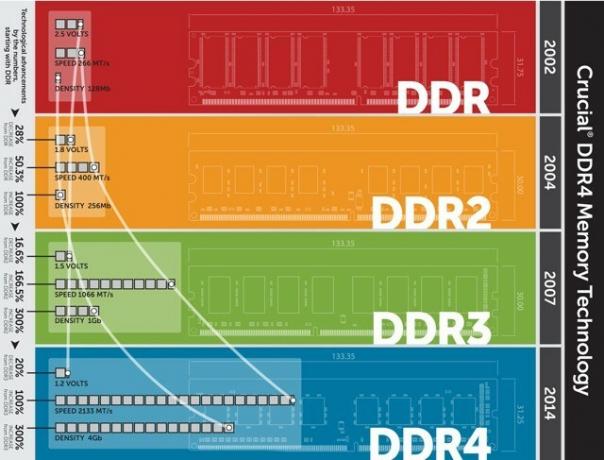 Grafico delle generazioni RAM