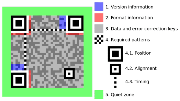 60 anni di codici a barre - Usi sorprendenti per linee e quadrati [Storia dei geek] struttura del codice qr