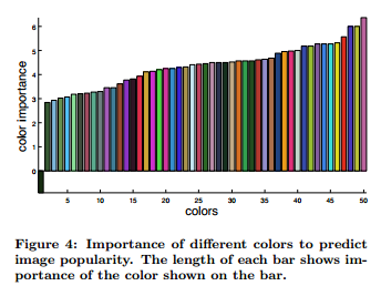 Popolarità dei colori