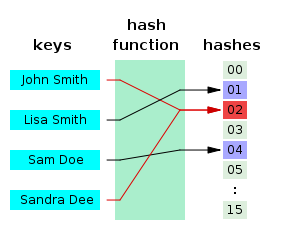 Hash-table