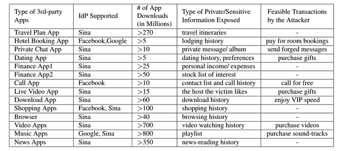 Tabella delle vulnerabilità della ricerca OAuth