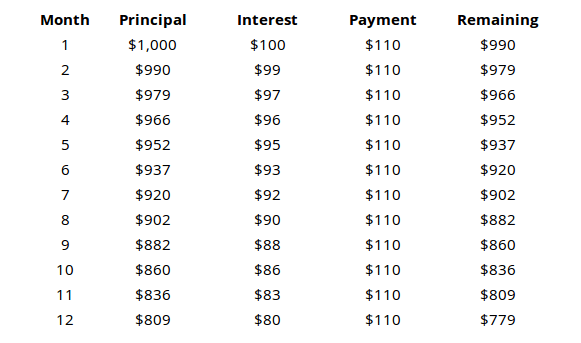 rimborso del debito-guida-interessi-minimo