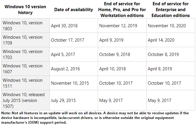 Per quanto tempo è supportata la mia versione di Windows con gli aggiornamenti di sicurezza?