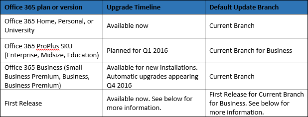 Tabella delle filiali di aggiornamento di Office 2016