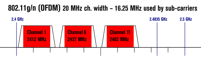 larghezza del canale per lo standard n e g wireless