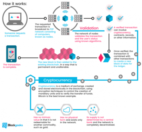 denaro delle agenzie di credito blockchain