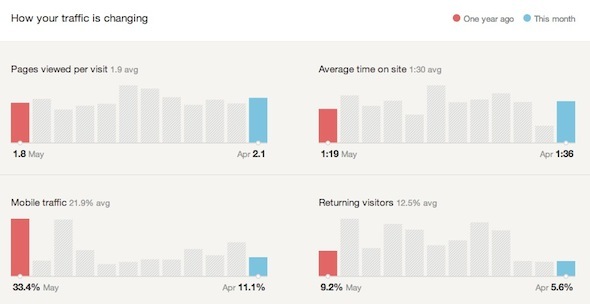 google analytics ottiene statistiche