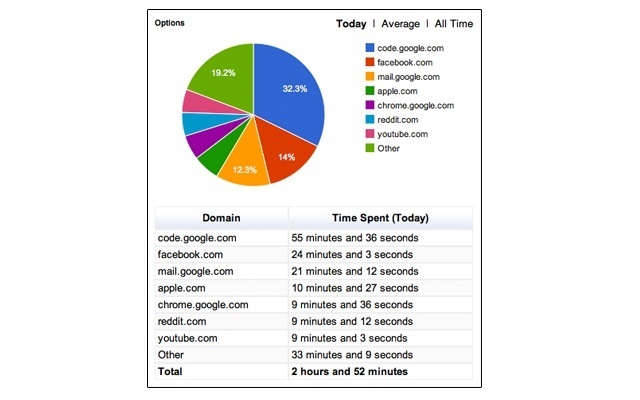 estensioni di Chrome per programmatori - timer web