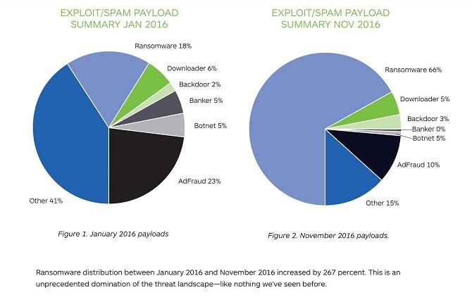 grafico di distribuzione ransomware