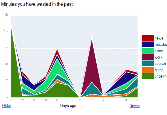 monitorare il tempo trascorso sui siti Web