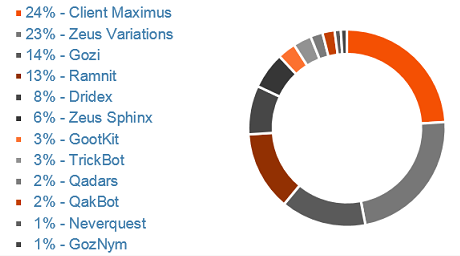 ibm top tipi di malware finanziario