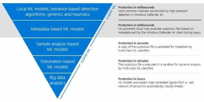 apprendimento automatico di Microsoft Windows Defender 