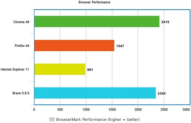coraggioso browser delle prestazioni del browser