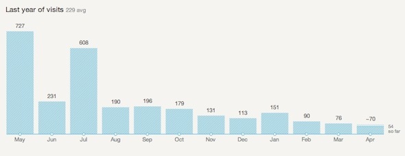 google analytics ottiene statistiche