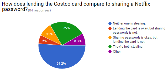 09-Survey-Costco-Netflix-confronto