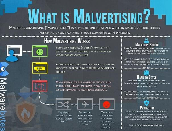 Il malvertising è spiegato in questa infografica