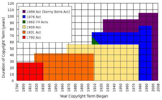 The State Of The Internet, 2012 [Opinione] 625px Termine di copyright