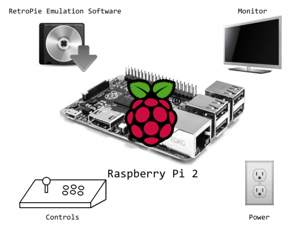 Progetto Weekend: costruisci un armadio Arcade RetroPie con schermo rimovibile Panoramica del sistema RetroPie