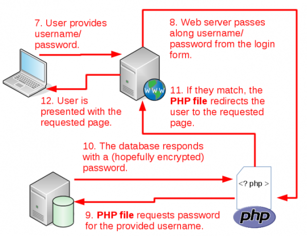 come funziona cms login