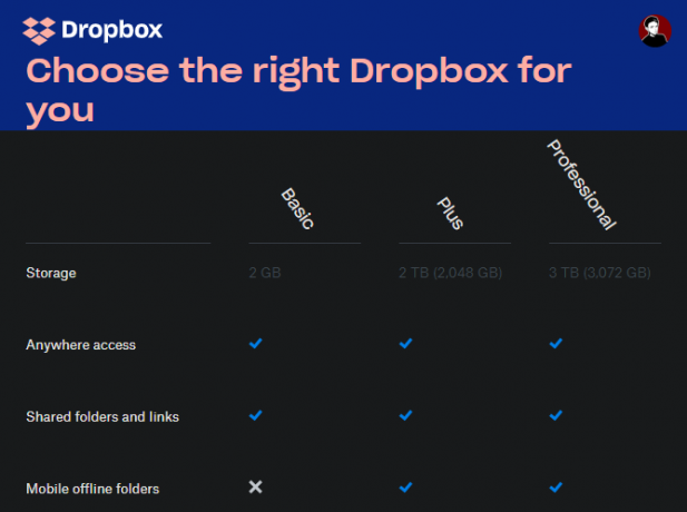 Confronto dei piani di Dropbox