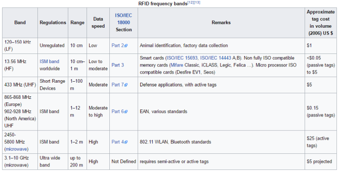 Come funziona la tecnologia RFID? Bande di frequenza RFID