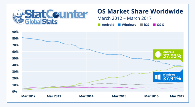 Android è ora più popolare della quota di mercato di statcounter di Windows