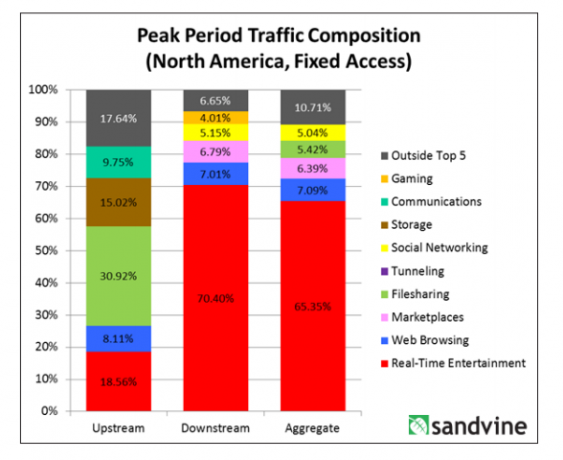 lo streaming-nord-america-traffico-composizione