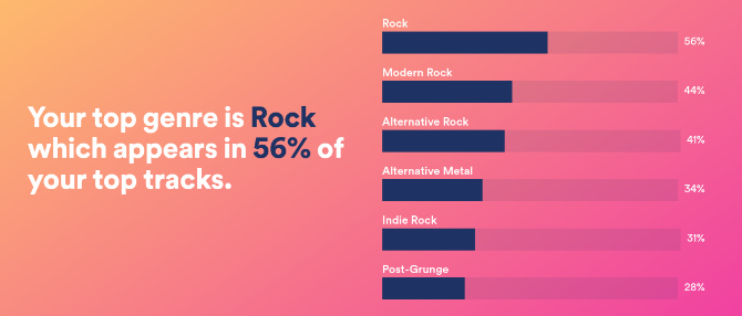 Secondo Spotify.me, ascolto principalmente rock