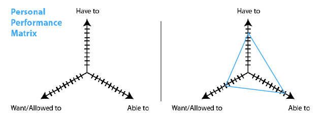 Come risolvere i problemi e ottenere idee con questi 5 diagrammi vela a matrice di prestazioni personali