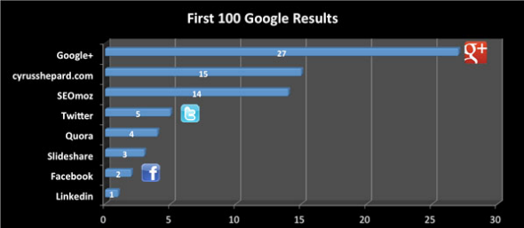 Dai vita alle notizie con queste slick Google Reader Alternative google plus rank