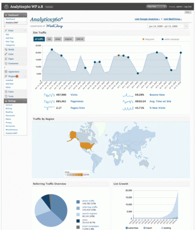 Visualizza le tue statistiche di Google Analytics in WordPress
